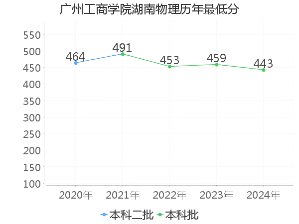 最低分