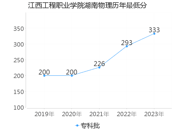 最低分