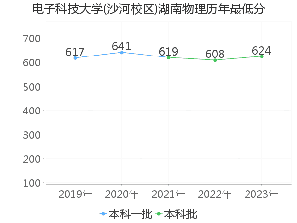 最低分