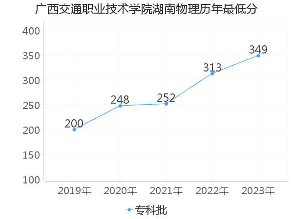 最低分