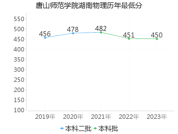 最低分