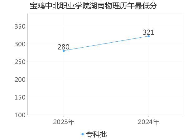 最低分