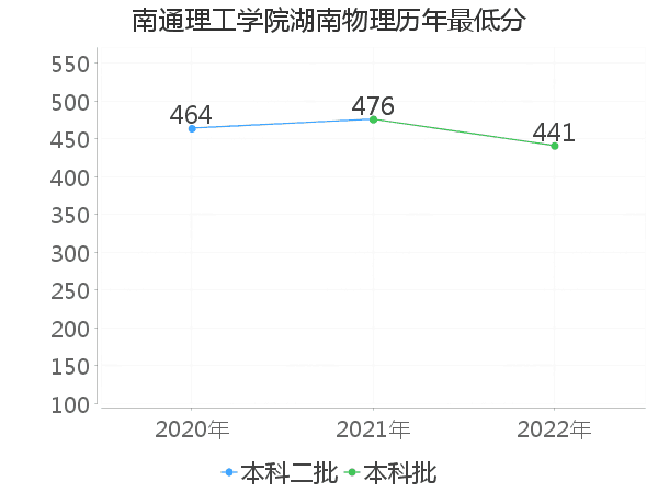 最低分