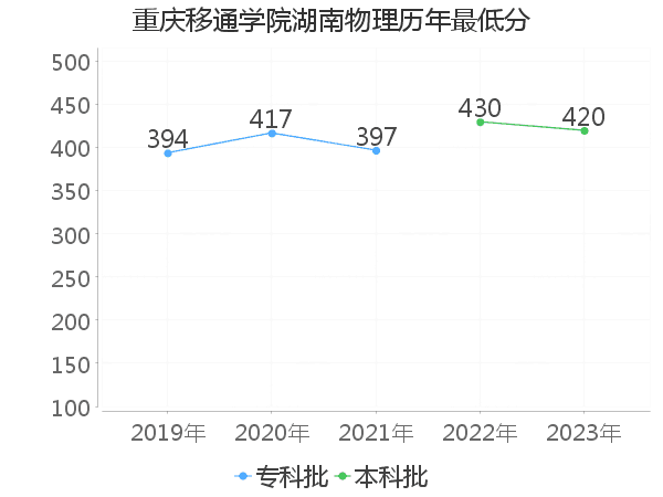 最低分