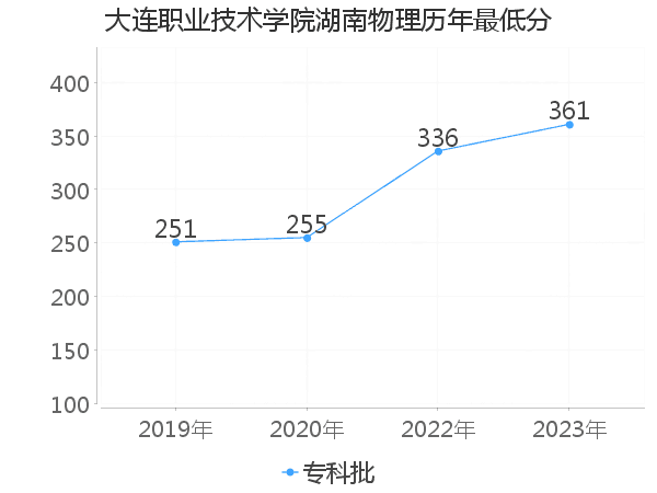 最低分