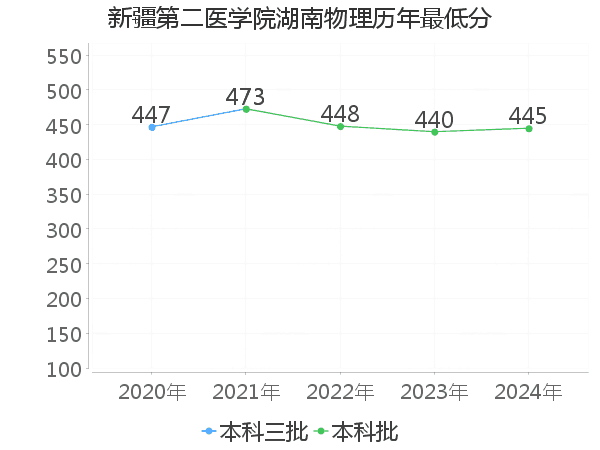 最低分