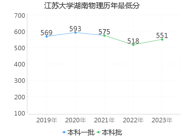 最低分