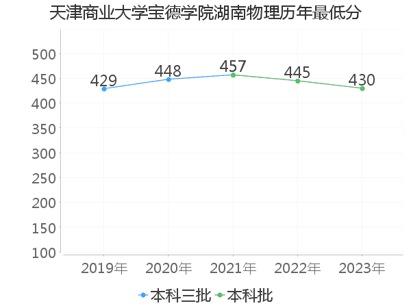 最低分