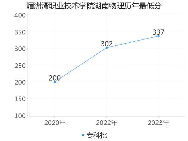 最低分