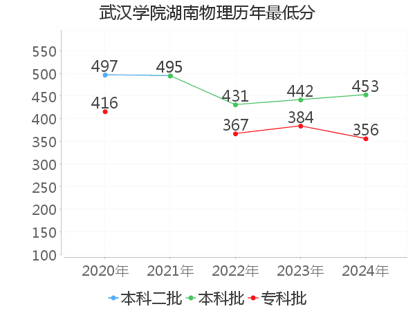 最低分