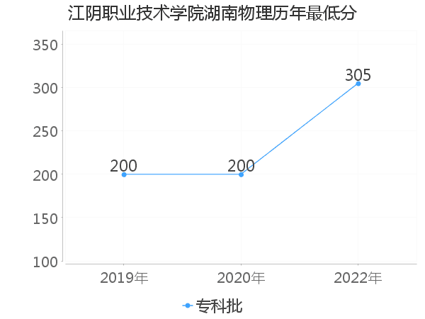 最低分