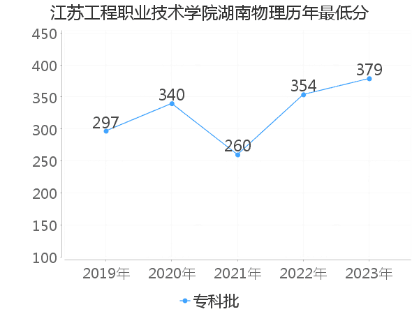 最低分