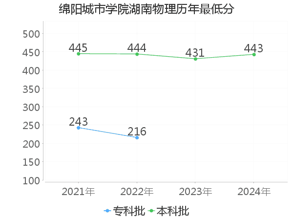 最低分