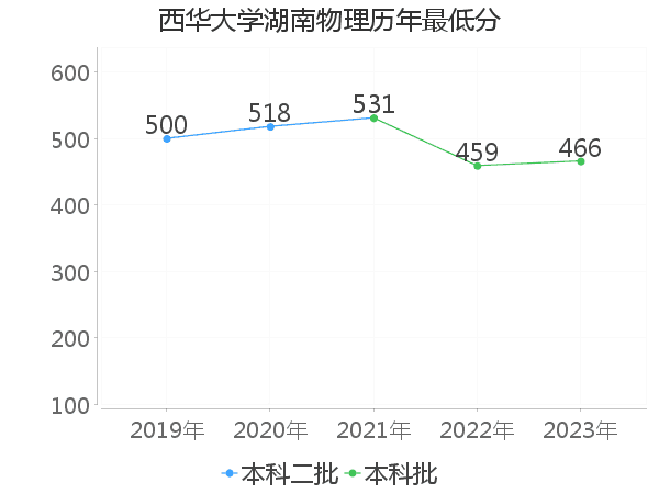 最低分