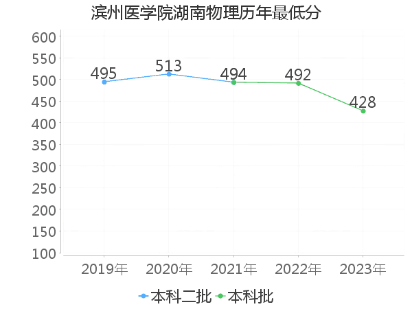 最低分