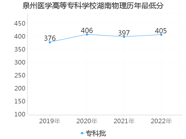 最低分