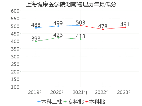 最低分