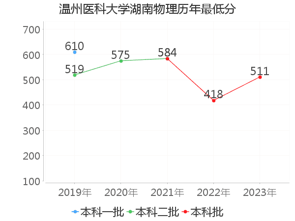 最低分