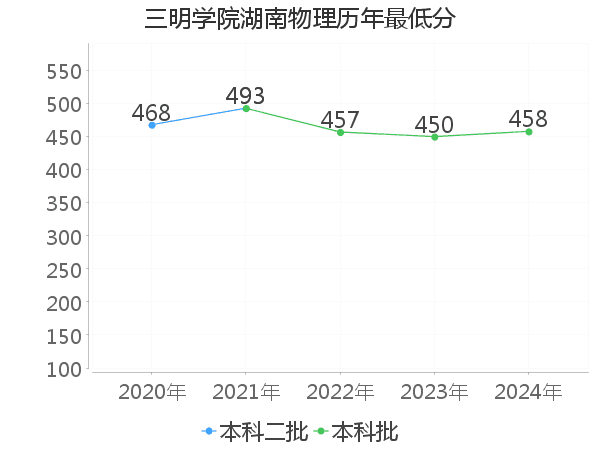 最低分