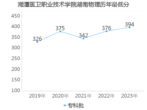 最低分