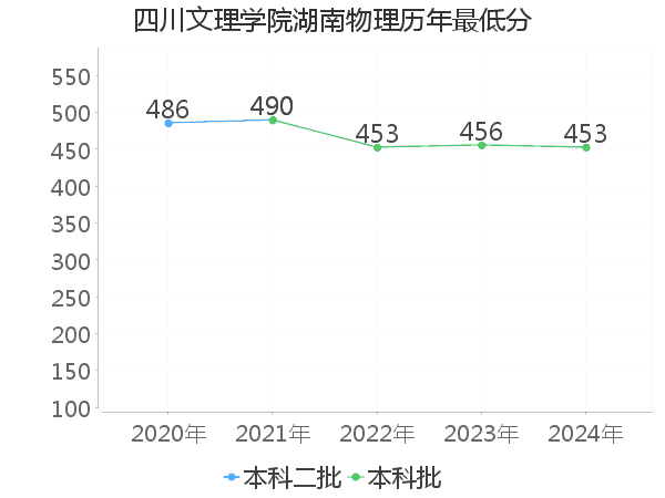 最低分