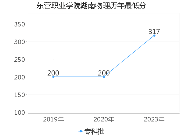 最低分