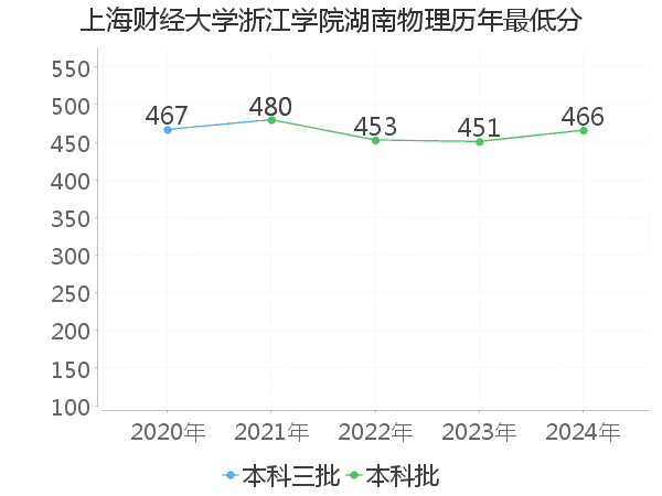 最低分