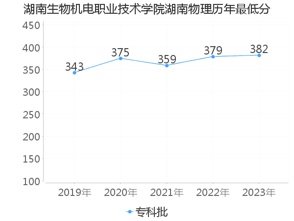 最低分