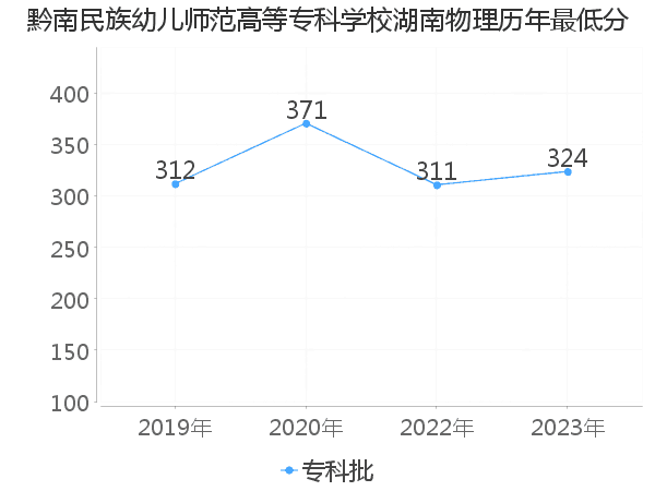 最低分