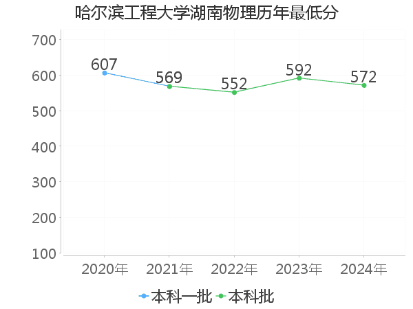 最低分