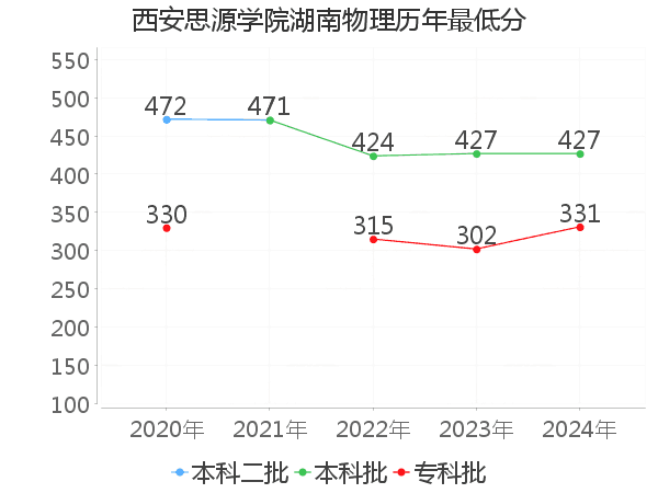 最低分