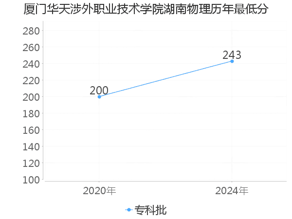 最低分