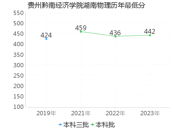 最低分