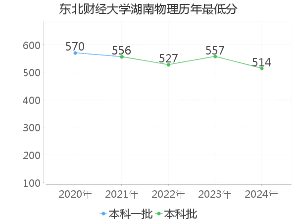 最低分