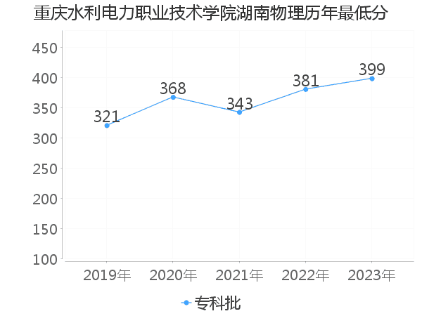 最低分