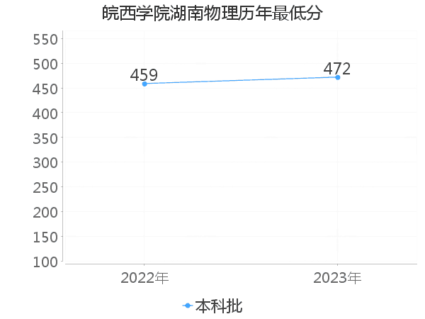 最低分