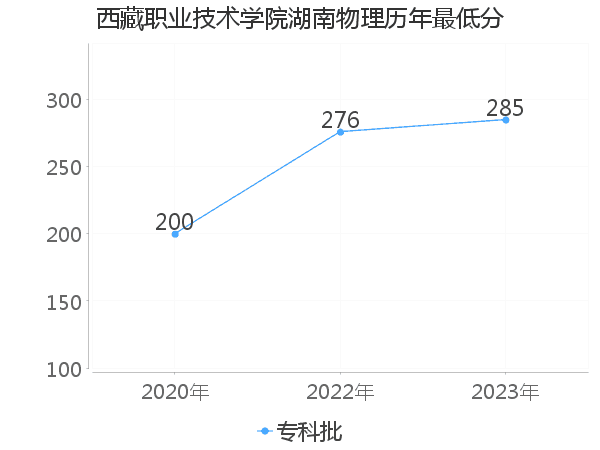 最低分