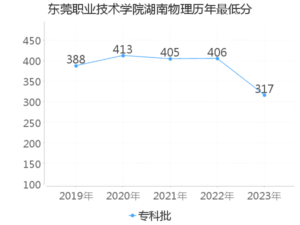 最低分