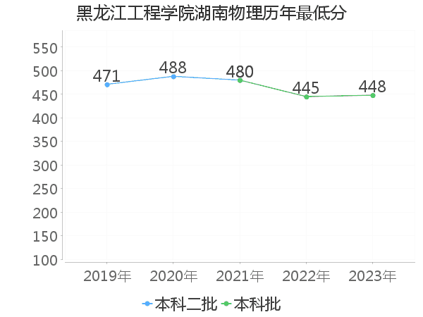 最低分