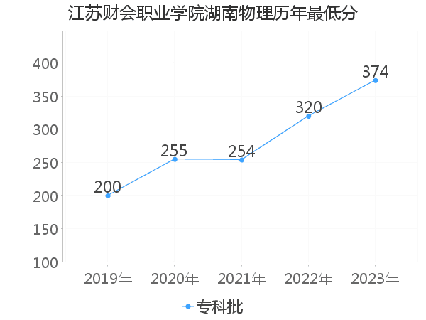 最低分