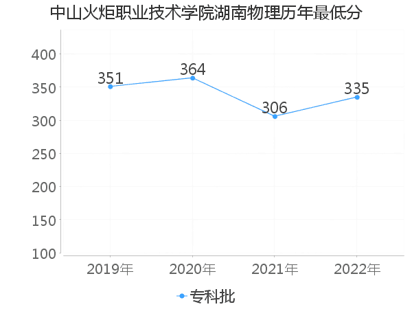 最低分