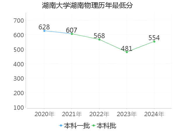 最低分