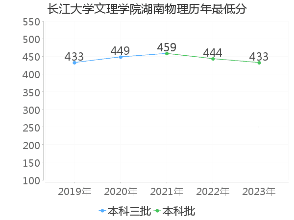 最低分