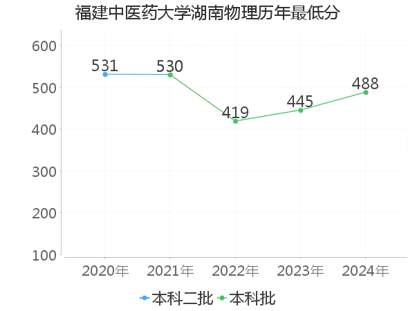 最低分