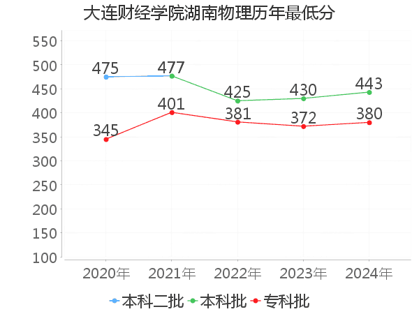 最低分