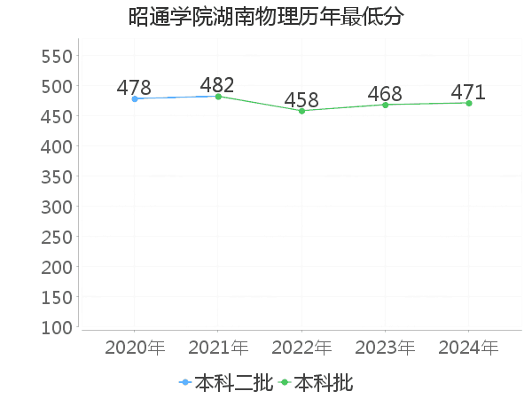 最低分