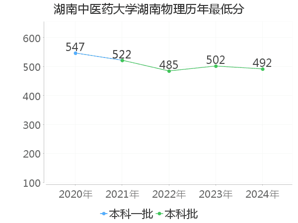 最低分