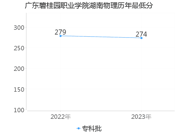 最低分