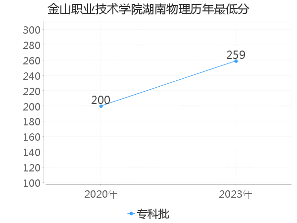 最低分