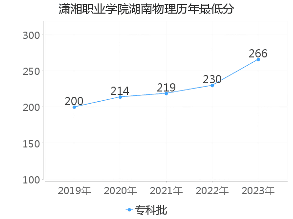 最低分